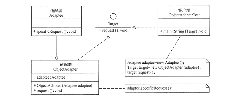 适配器模式的结构