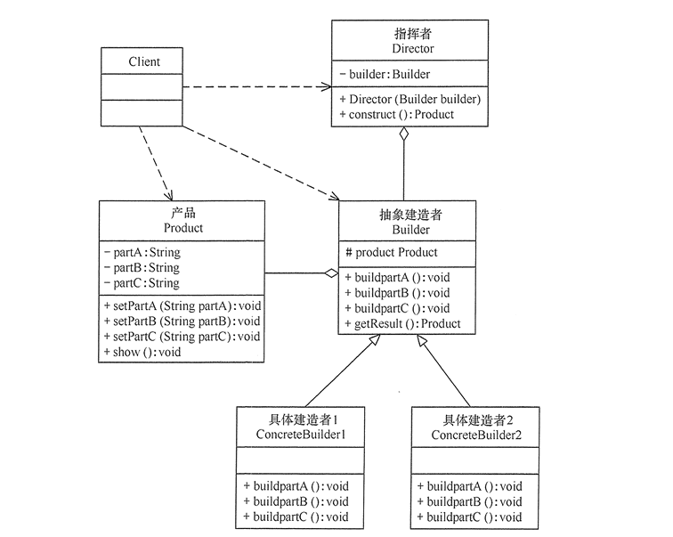 构建者模式结构图