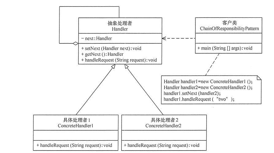 职责链模式结构图