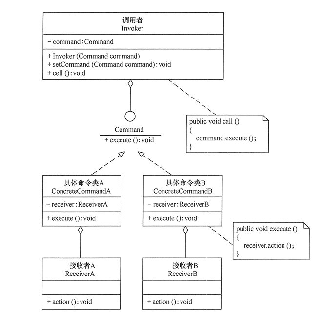 命令模式结构图