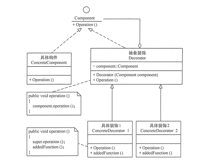 装饰器模式结构图