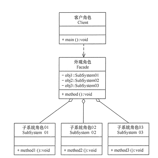 外观模式的结构图