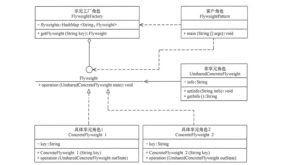 享元模式的结构图