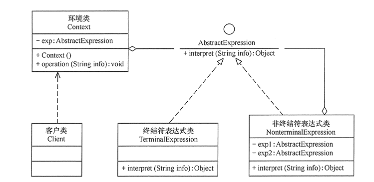 解释器模式结构图