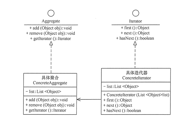 迭代器模式结构图