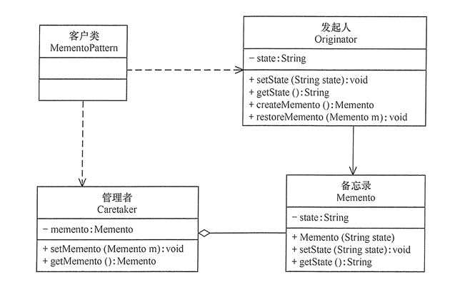 备忘录模式结构图