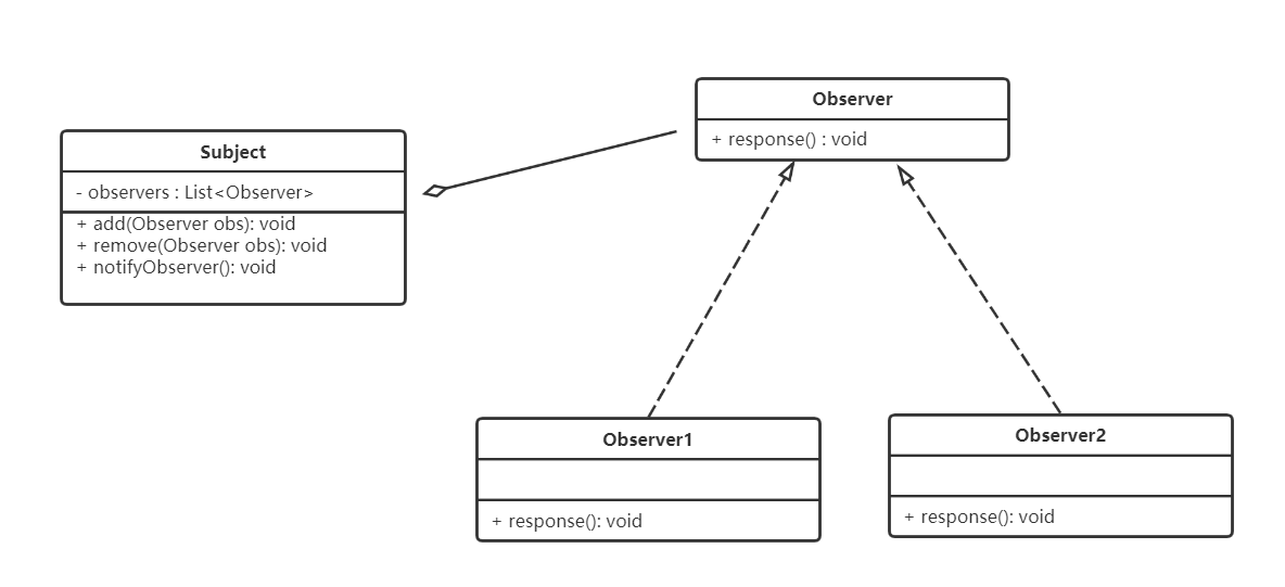 观察者模式结构图