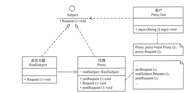 代理模式结构图