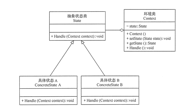 状态模式结构图