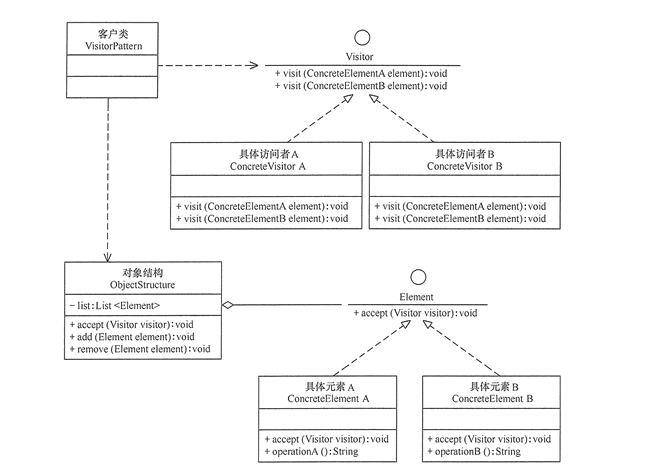 访问者模式结构图